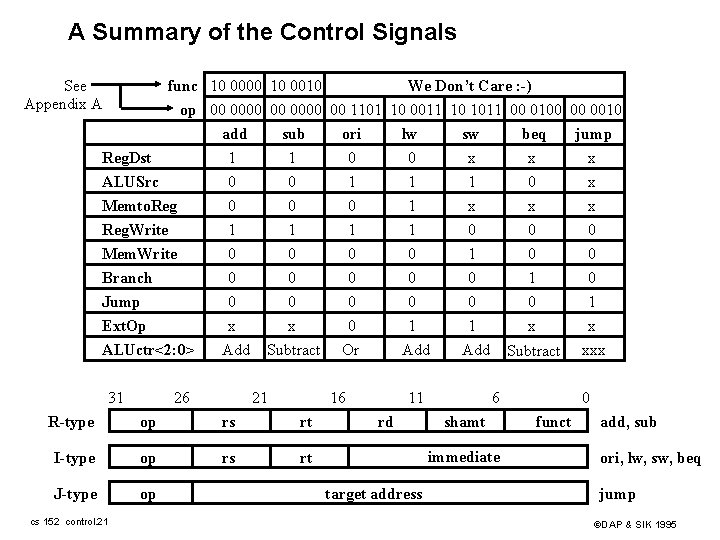 A Summary of the Control Signals See Appendix A func 10 0000 10 0010