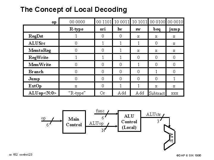 The Concept of Local Decoding op Reg. Dst ALUSrc Memto. Reg. Write Mem. Write