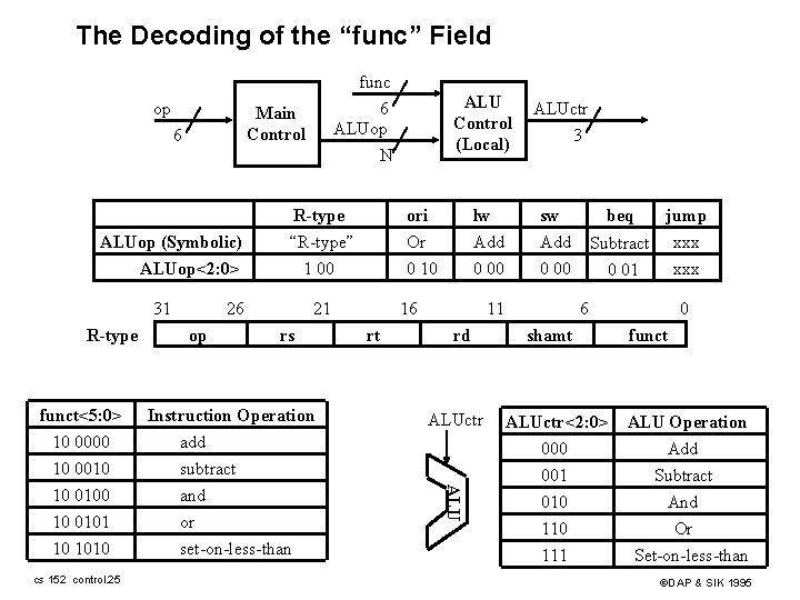 The Decoding of the “func” Field op func 6 ALUop Main Control 6 ALU