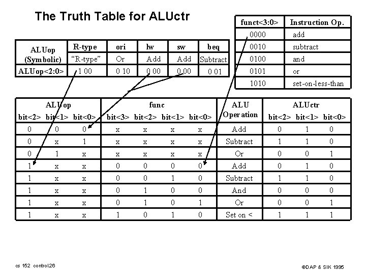 The Truth Table for ALUctr R-type ALUop (Symbolic) “R-type” ALUop<2: 0> 1 00 ALUop