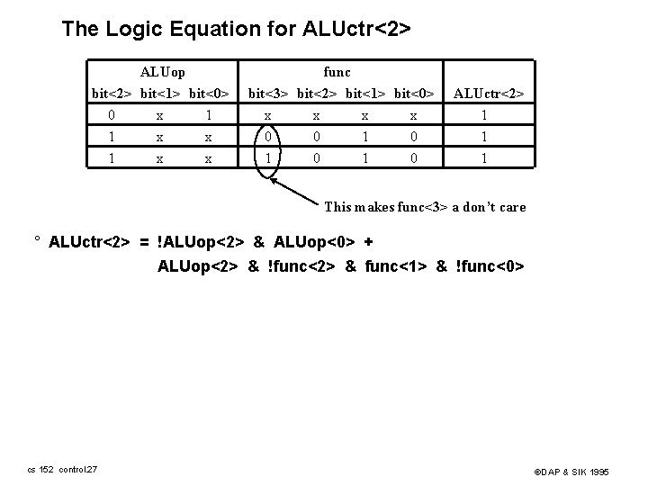 The Logic Equation for ALUctr<2> ALUop bit<2> bit<1> bit<0> 0 x 1 1 x