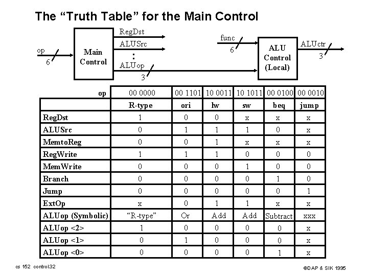 The “Truth Table” for the Main Control op 6 Main Control Reg. Dst ALUSrc