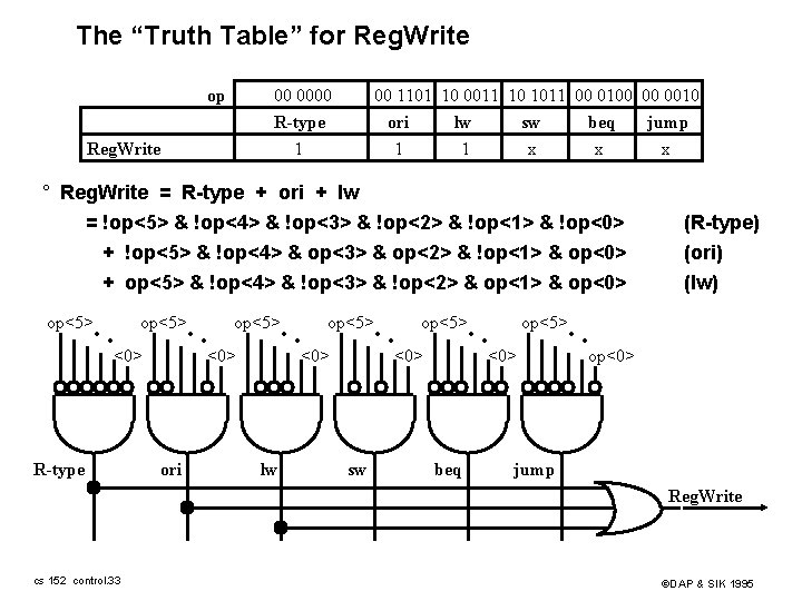 The “Truth Table” for Reg. Write op 00 0000 R-type 1 Reg. Write 00