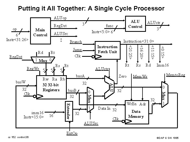 Putting it All Together: A Single Cycle Processor ALUop op 6 Instr<31: 26> Rt