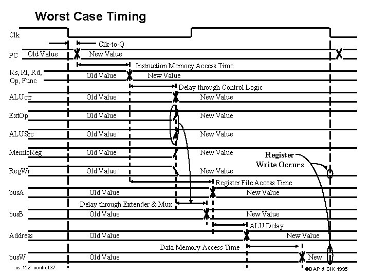 Worst Case Timing Clk PC Old Value Clk-to-Q New Value Instruction Memoey Access Time