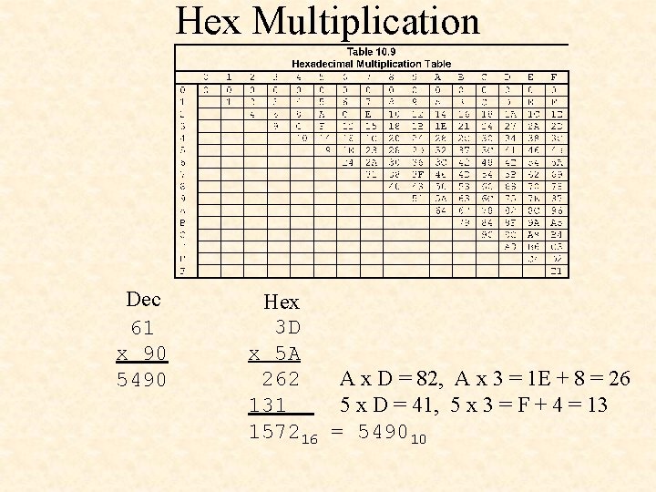 Hex Multiplication Dec 61 x 90 5490 Hex 3 D x 5 A 262