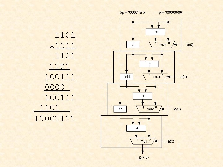 1101 x 1011 1101 100111 0000 100111 1101 10001111 