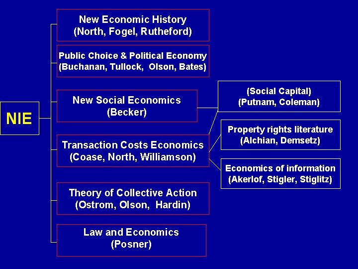 New Economic History (North, Fogel, Rutheford) Public Choice & Political Economy (Buchanan, Tullock, Olson, New Economic History (North, Fogel, Rutheford) Public Choice & Political Economy (Buchanan, Tullock, Olson,