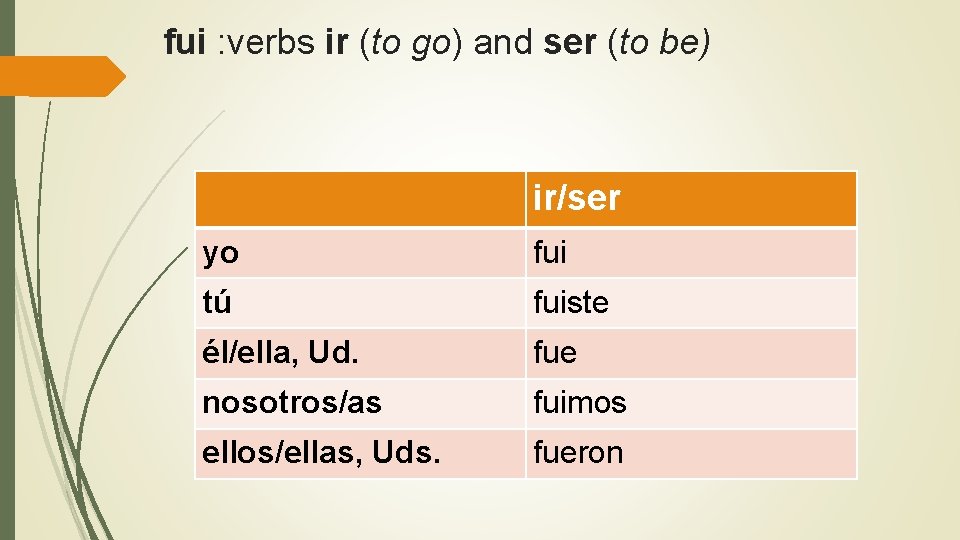 fui : verbs ir (to go) and ser (to be) ir/ser yo fui tú