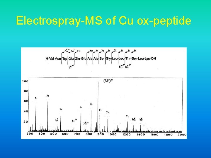 Electrospray-MS of Cu ox-peptide 