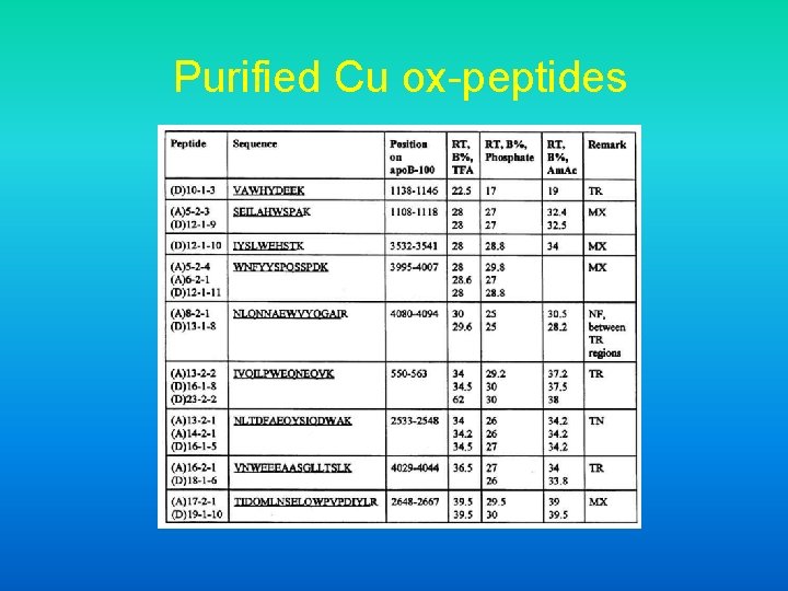 Purified Cu ox-peptides 