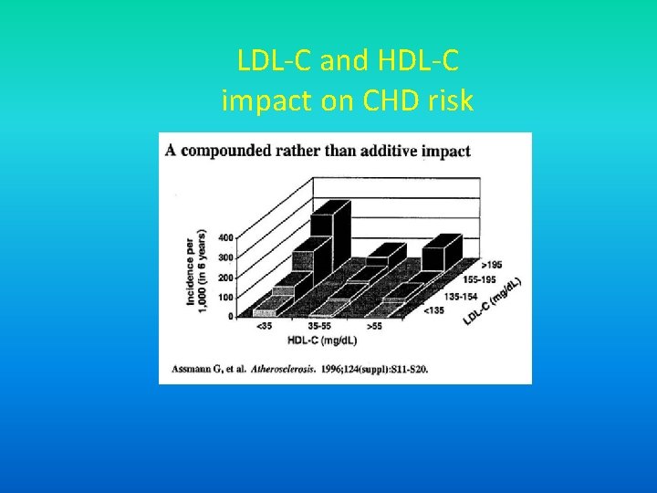 LDL-C and HDL-C impact on CHD risk 