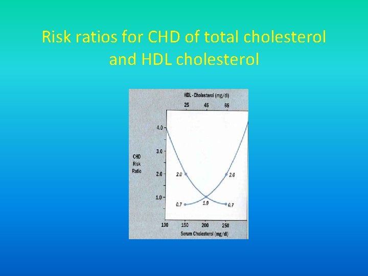 Risk ratios for CHD of total cholesterol and HDL cholesterol 