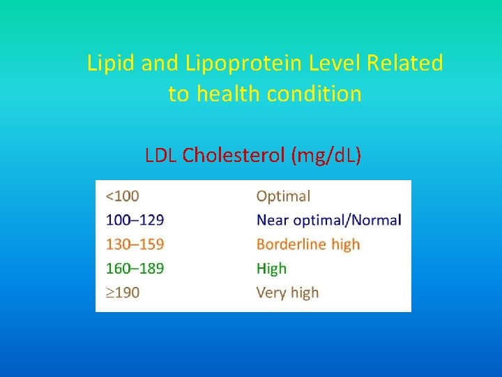 Lipid and Lipoprotein Level Related to health condition LDL Cholesterol (mg/d. L) 