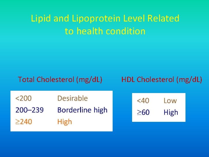 Lipid and Lipoprotein Level Related to health condition Total Cholesterol (mg/d. L) HDL Cholesterol
