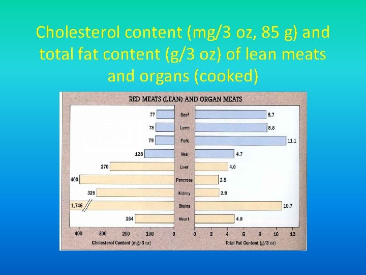 Cholesterol content (mg/3 oz, 85 g) and total fat content (g/3 oz) of lean