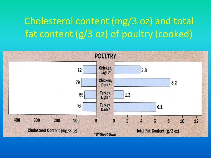 Cholesterol content (mg/3 oz) and total fat content (g/3 oz) of poultry (cooked) 