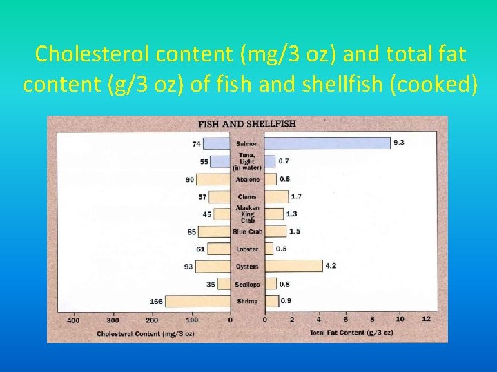 Cholesterol content (mg/3 oz) and total fat content (g/3 oz) of fish and shellfish