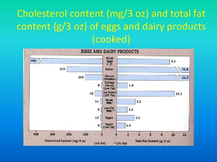 Cholesterol content (mg/3 oz) and total fat content (g/3 oz) of eggs and dairy