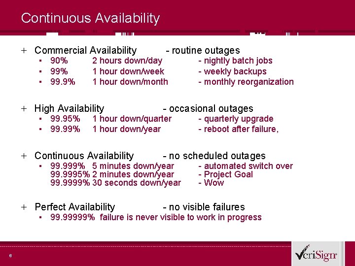 Continuous Availability + Commercial Availability - routine outages + High Availability - occasional outages