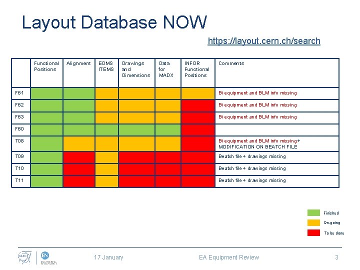 Layout Database NOW https: //layout. cern. ch/search Functional Positions Alignment EDMS ITEMS Drawings and