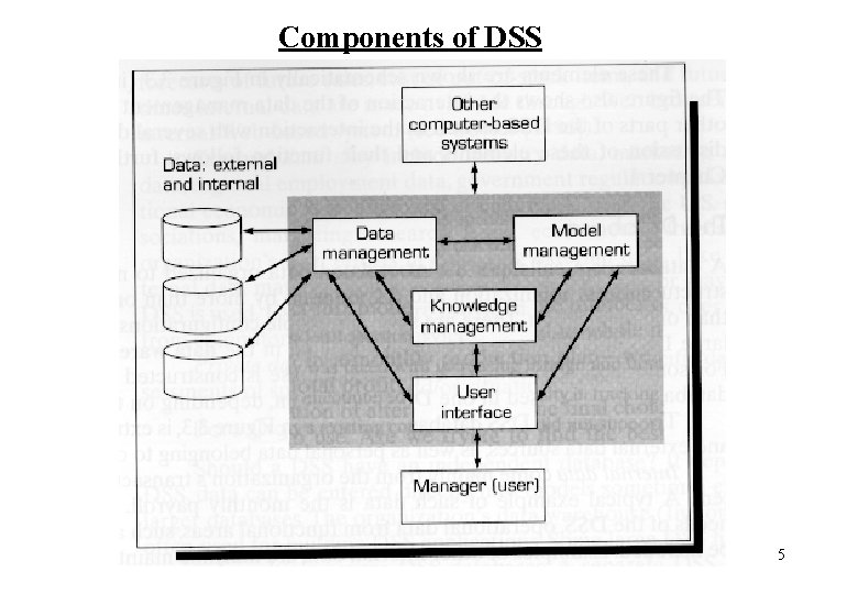 Components of DSS 5 
