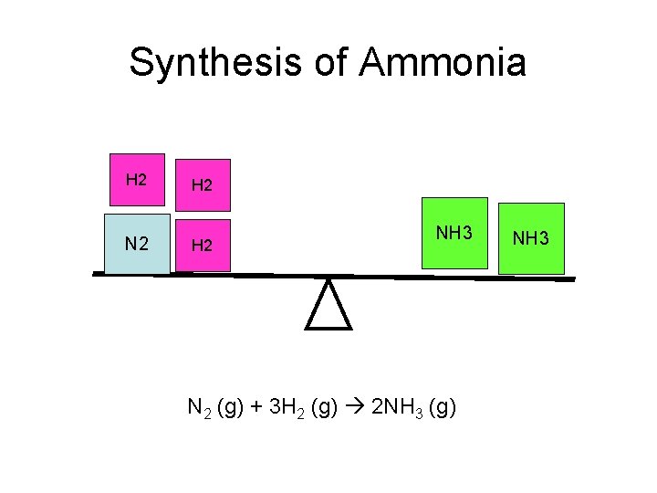 Synthesis of Ammonia H 2 N 2 H 2 NH 3 N 2 (g)