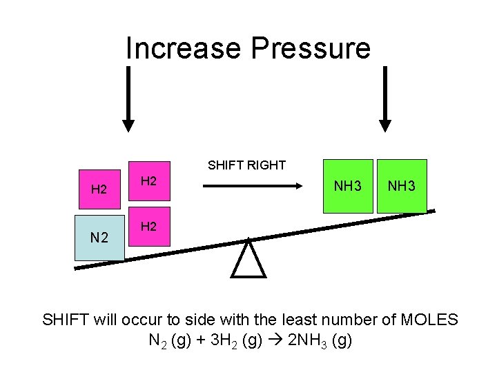 Increase Pressure SHIFT RIGHT H 2 N 2 H 2 NH 3 H 2