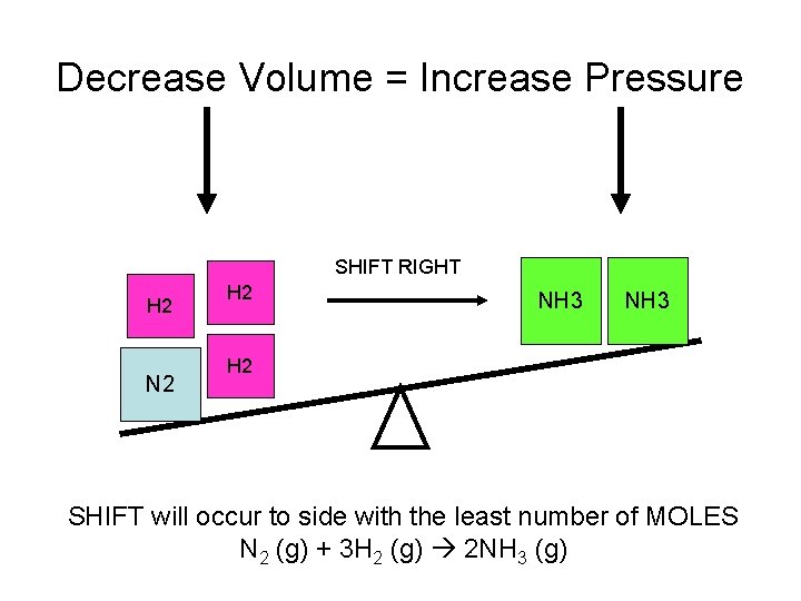 Decrease Volume = Increase Pressure SHIFT RIGHT H 2 N 2 H 2 NH