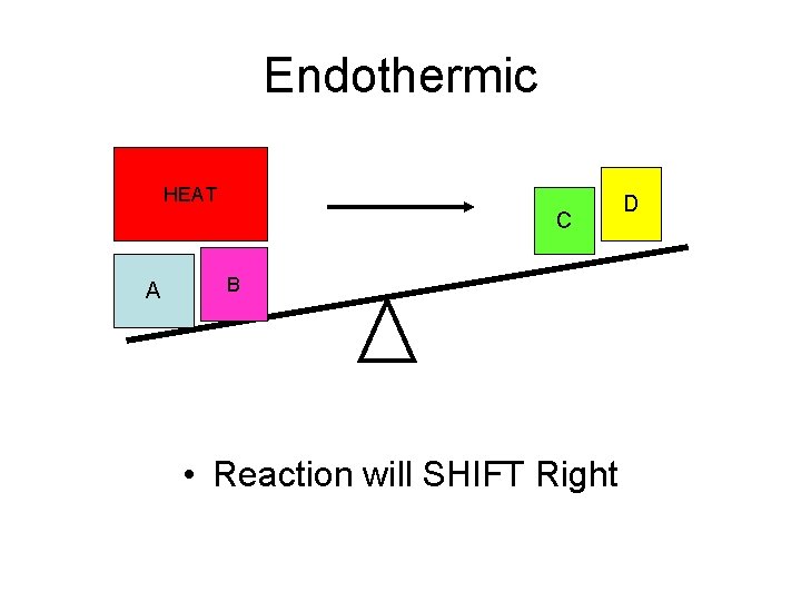 Endothermic HEAT C A B • Reaction will SHIFT Right D 
