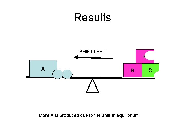 Results SHIFT LEFT A B B More A is produced due to the shift