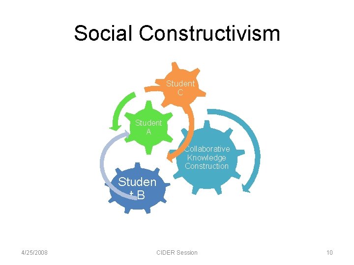 Social Constructivism Student C Student A Collaborative Knowledge Construction Studen t. B 4/25/2008 CIDER