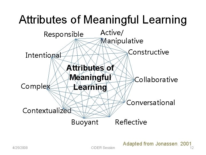 Attributes of Meaningful Learning Active/ Manipulative Responsible Constructive Intentional Complex Attributes of Meaningful Learning