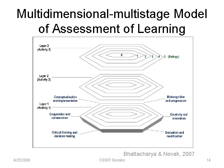 Multidimensional-multistage Model of Assessment of Learning Bhattacharya & Novak, 2007 4/25/2008 CIDER Session 14