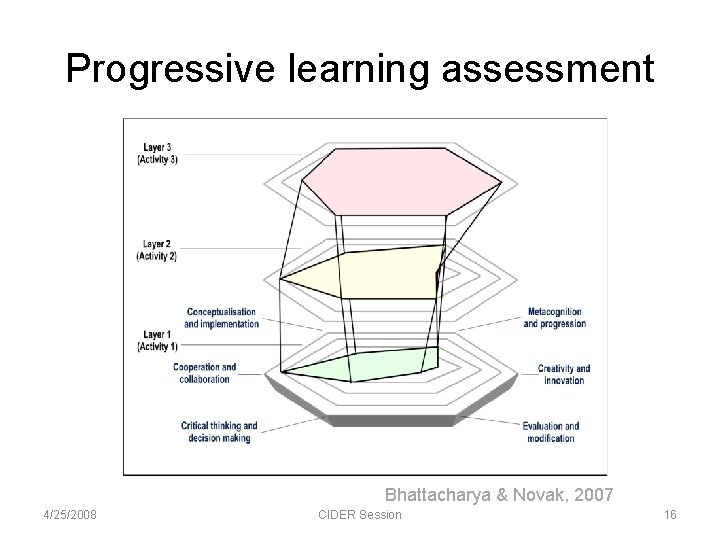 Progressive learning assessment Bhattacharya & Novak, 2007 4/25/2008 CIDER Session 16 