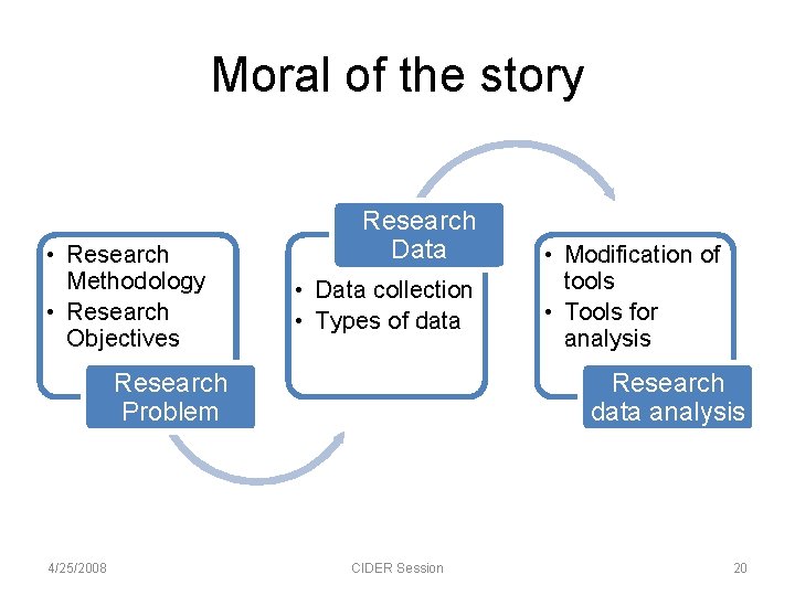 Moral of the story • Research Methodology • Research Objectives Research Data • Data