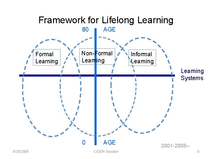 Framework for Lifelong Learning 80 Formal Learning AGE Non-Formal Learning Informal Learning Systems 0