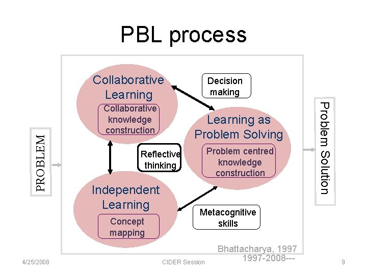 PBL process Collaborative knowledge construction Learning as Problem Solving Problem centred knowledge construction Reflective