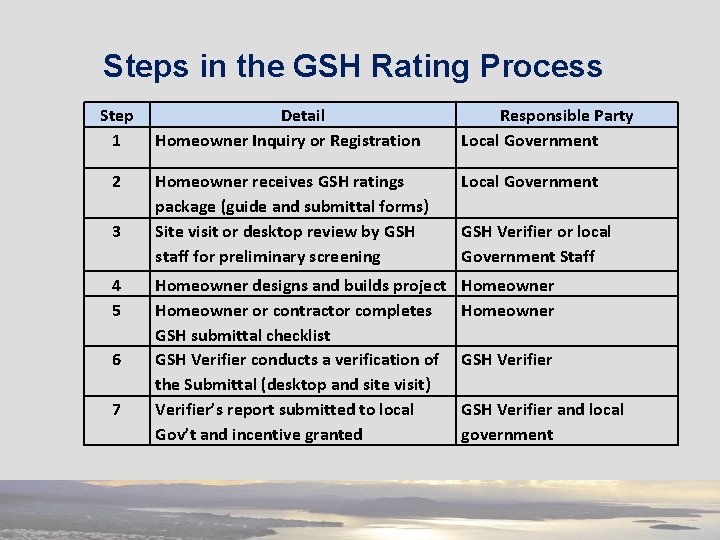 Steps in the GSH Rating Process Step 1 Detail Homeowner Inquiry or Registration Responsible