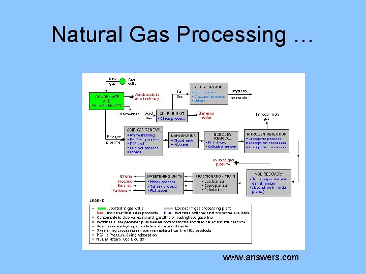 Natural Gas Processing … www. answers. com 