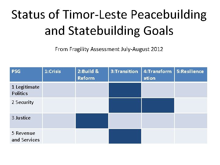 Status of Timor-Leste Peacebuilding and Statebuilding Goals From Fragility Assessment July-August 2012 PSG 1