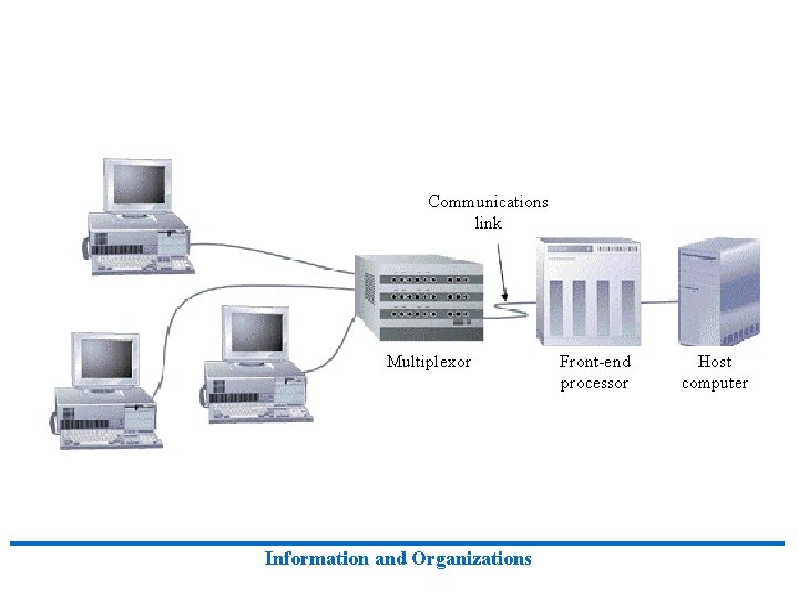 Communications link Multiplexor Information and Organizations Front-end processor Host computer 