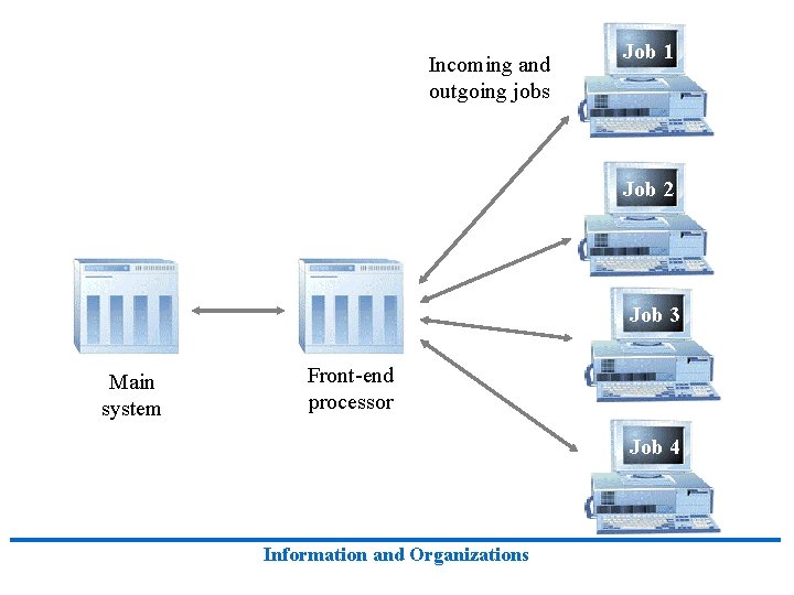 Incoming and outgoing jobs Job 1 Job 2 Job 3 Main system Front-end processor