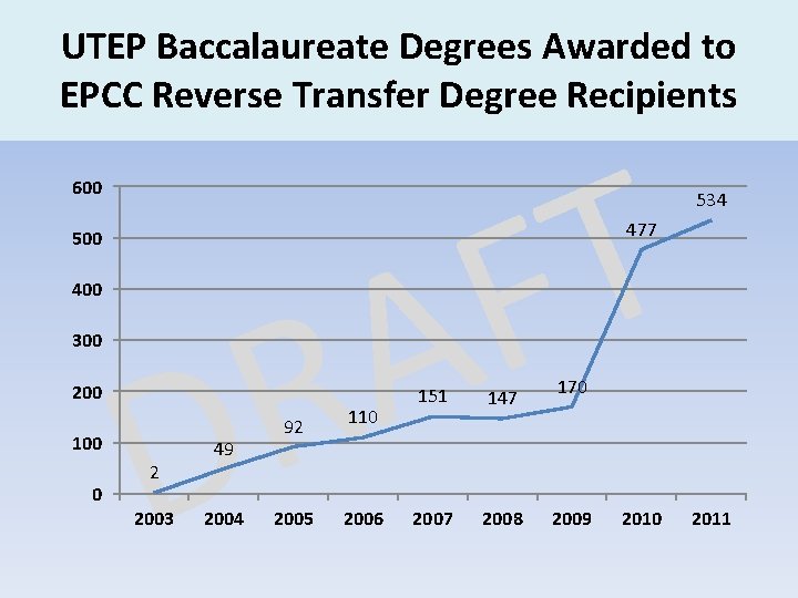 UTEP Baccalaureate Degrees Awarded to EPCC Reverse Transfer Degree Recipients 600 500 400 300