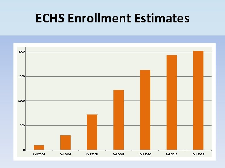 ECHS Enrollment Estimates 2000 1500 1000 500 0 Fall 2006 Fall 2007 Fall 2008