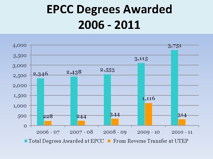 EPCC Degrees Awarded 2006 - 2011 4, 000 3, 751 3, 500 3, 115