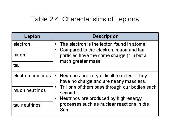 Table 2. 4: Characteristics of Leptons Lepton electron muon tau Description • The electron