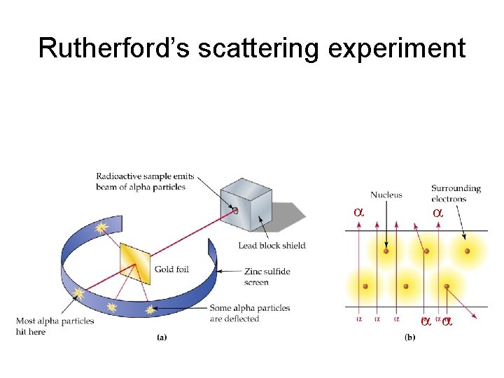 Rutherford’s scattering experiment 