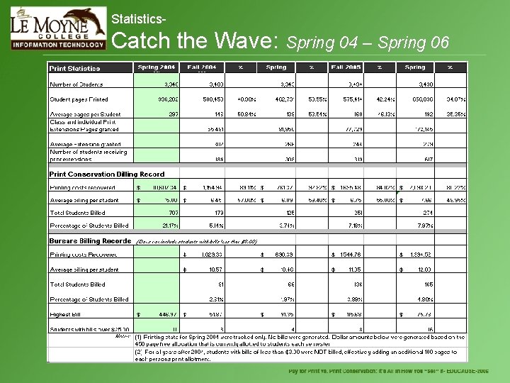 Statistics- Catch the Wave: Spring 04 – Spring 06 