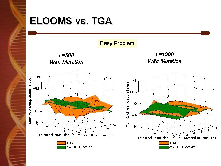 ELOOMS vs. TGA Easy Problem L=500 With Mutation L=1000 With Mutation 